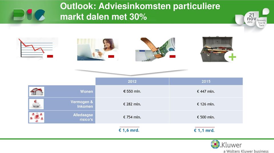Ontstaan van adviesmarkt voor beheer - - - + 2012 2015 Wonen 550 mln. 447 mln.