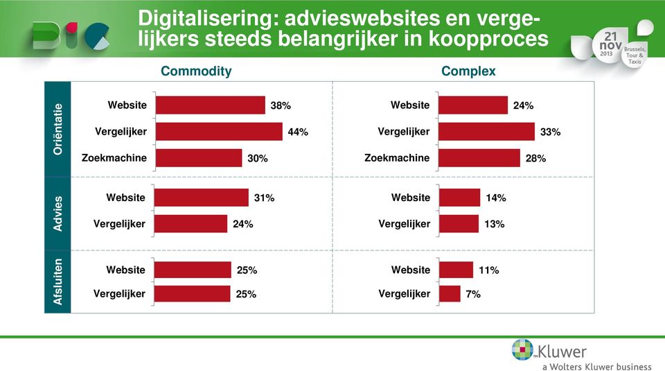 44% Vergelijker 33% Zoekmachine 30% Zoekmachine 28% Website 31% Website 14%