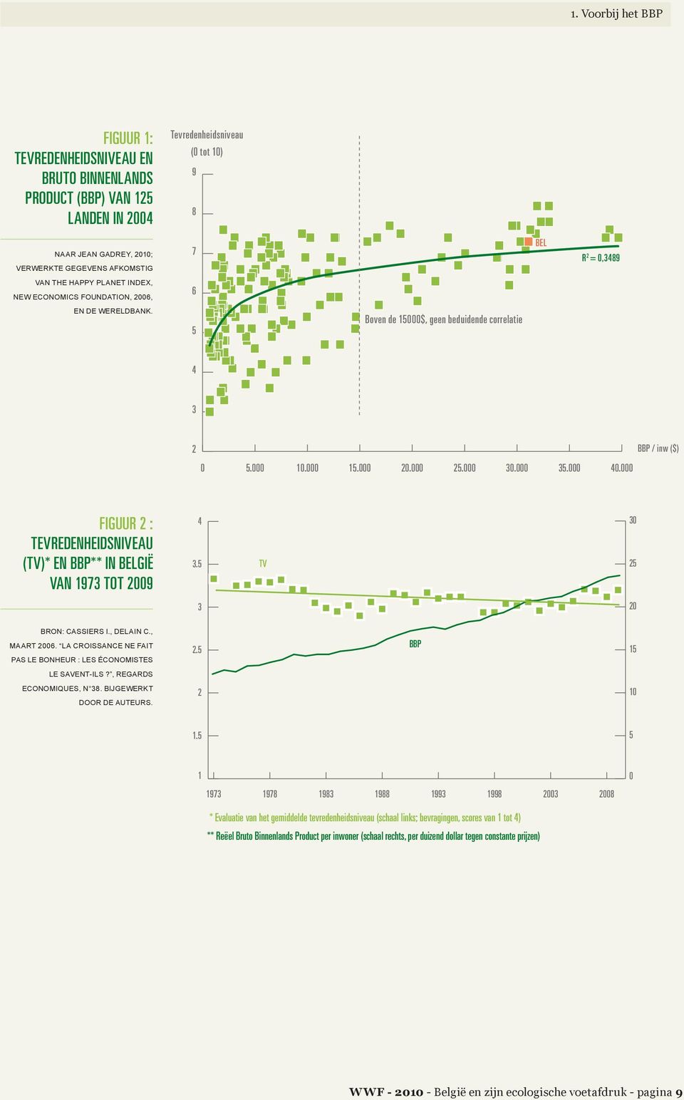 000 40.000 BBP / inw ($) Figuur 2 : Tevredenheidsniveau (TV)* en BBP** in België van 1973 tot 2009 4 3.5 TV 30 25 3 20 Bron: Cassiers I., Delain C., maart 2006.