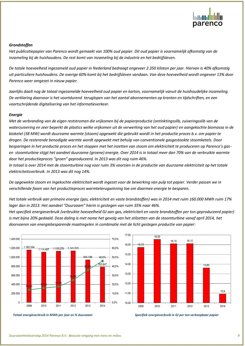 Hiervan is 40% afkomstig uit particuliere huishoudens. De overige 60% komt bij het bedrijfsleven vandaan. Van deze hoeveelheid wordt ongeveer 13% door Parenco weer omgezet in nieuw papier.