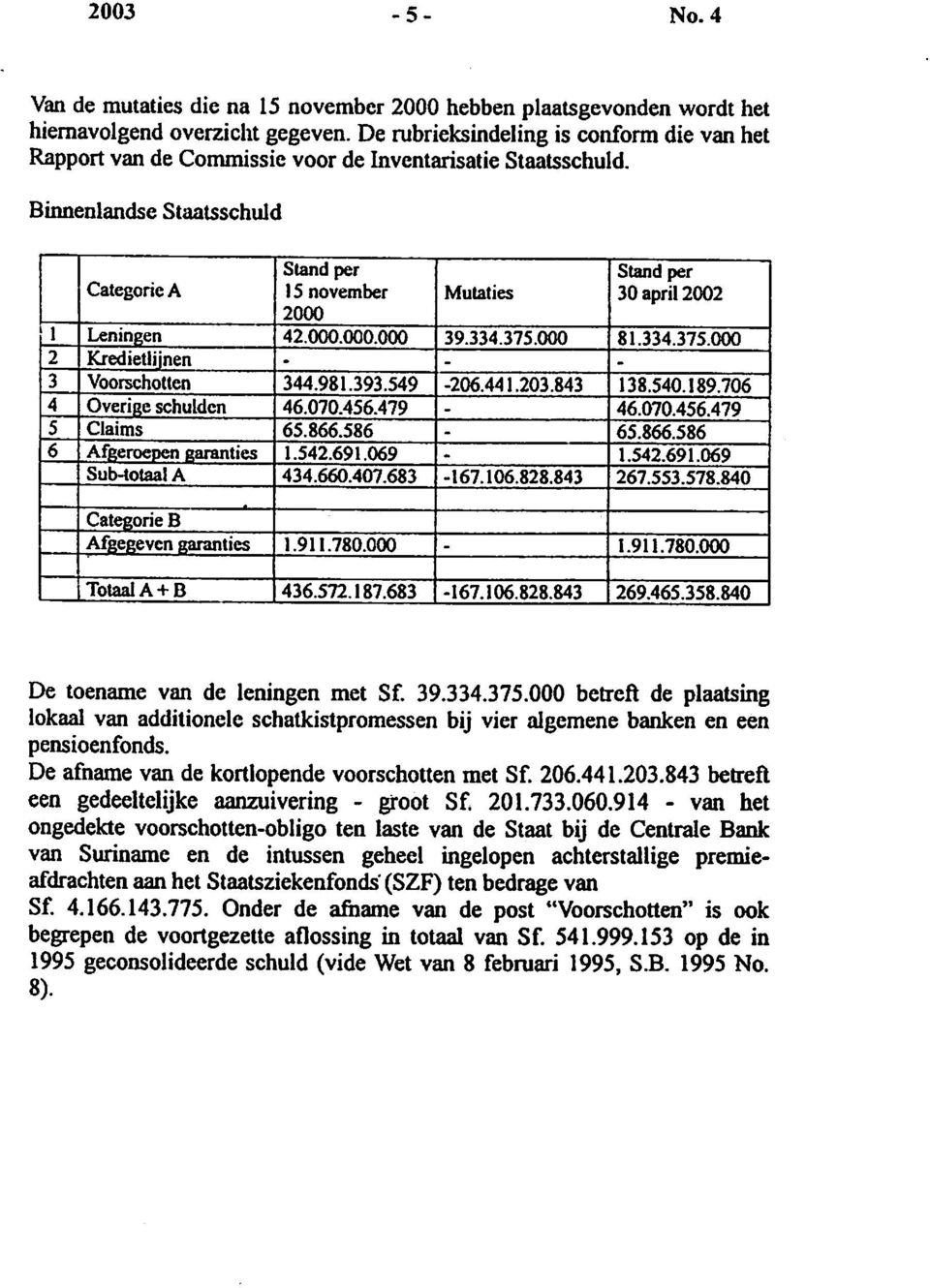 Binnenlandse Staatsschuld 1 2 3 4 5 6 Categoric A Leningen Kredietlijnen Voorschotten Overigc schuldcn Claims Afgeroepen garanties Subtotaal A 15 november 2000 42.000.000.000 344.981.393.549 46.070.