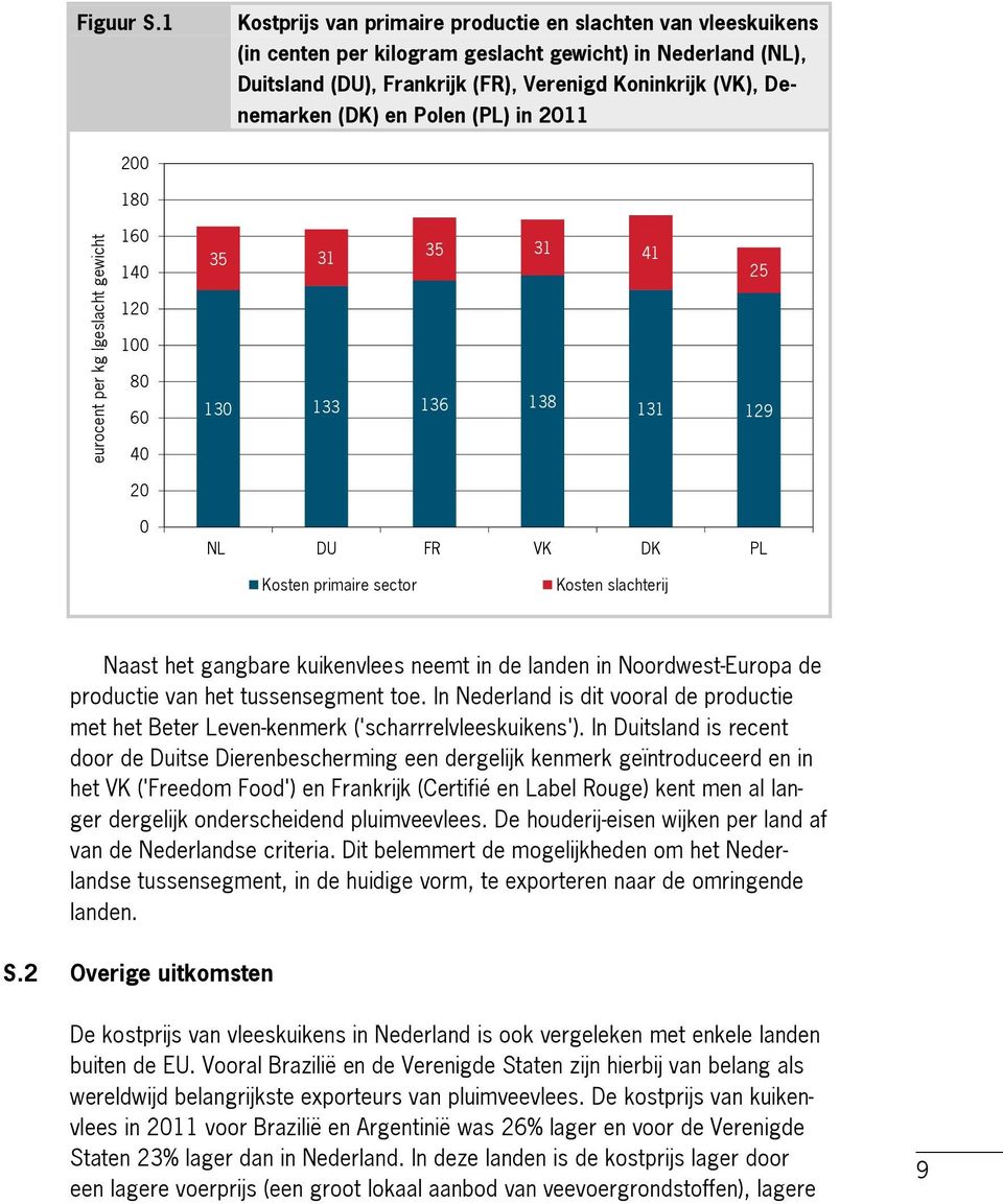 en Polen (PL) in 2011 eurocent per kg lgeslacht gewicht 200 180 160 140 120 100 80 60 40 20 0 35 31 35 31 41 25 130 133 136 138 131 129 NL DU FR VK DK PL Kosten primaire sector Kosten slachterij