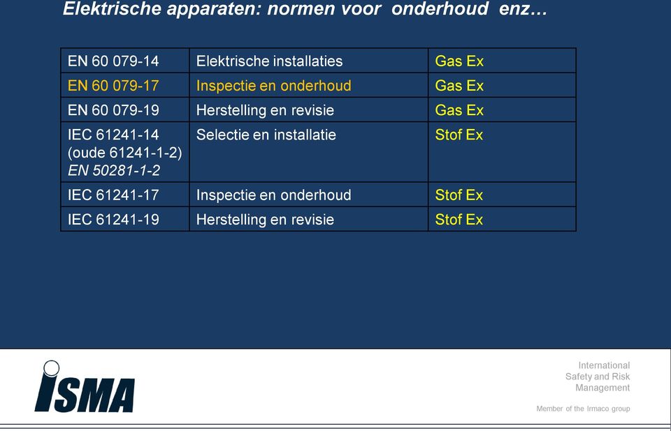 Herstelling en revisie Gas Ex IEC 61241-14 (oude 61241-1-2) EN 50281-1-2 Selectie en