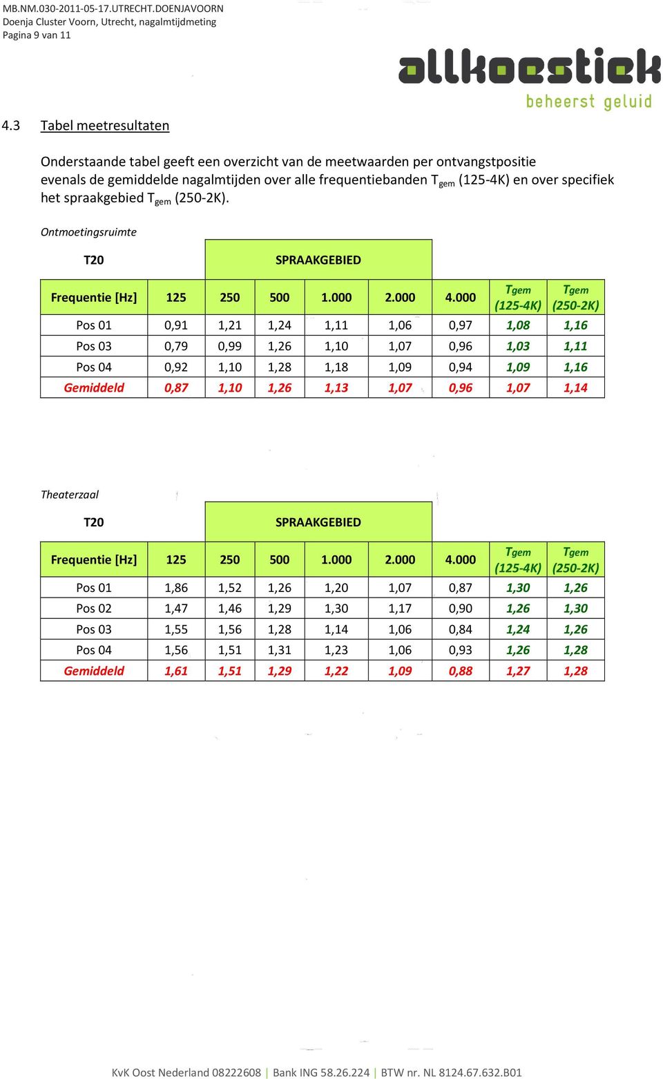 spraakgebied Tgem (250-2K). Ontmoetingsruimte T20 SPRAAKGEBIED Tgem Tgem (125-4K) (250-2K) 1,08 1,16 Frequentie [Hz] 125 250 500 1.000 2.000 4.