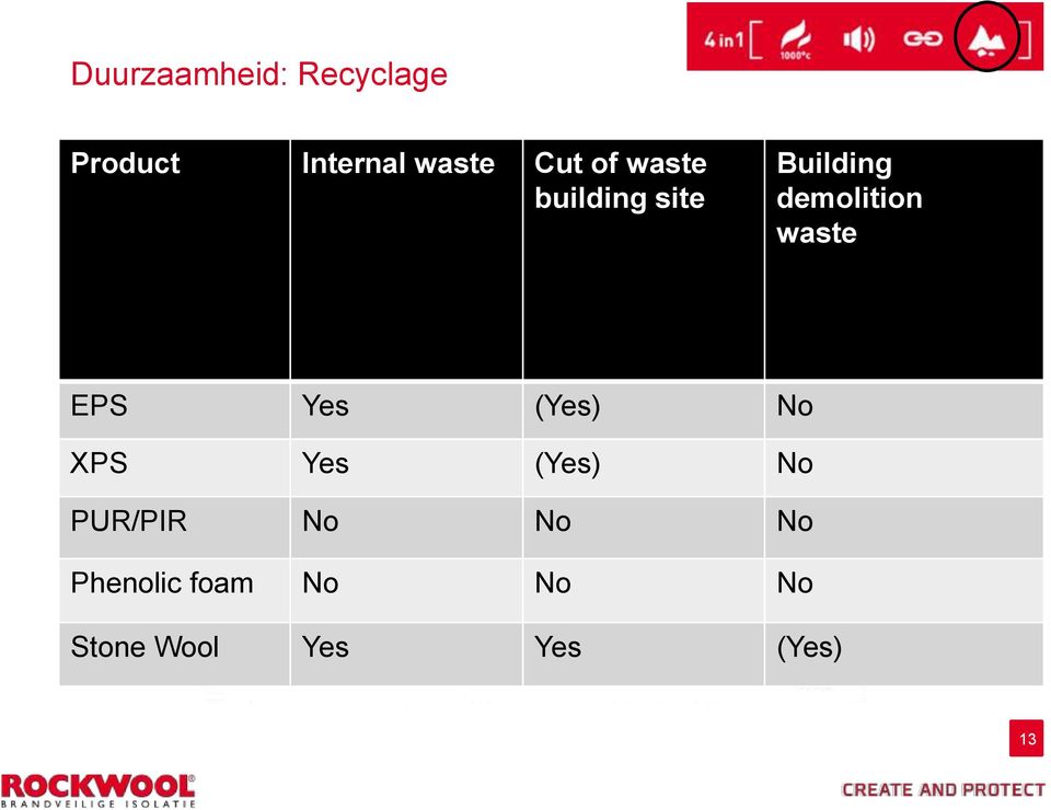 heeft Rockwool al haar eigen recycling plant te Roermond Samenwerkingsverband met van Gansewinkel voor het ophalen van