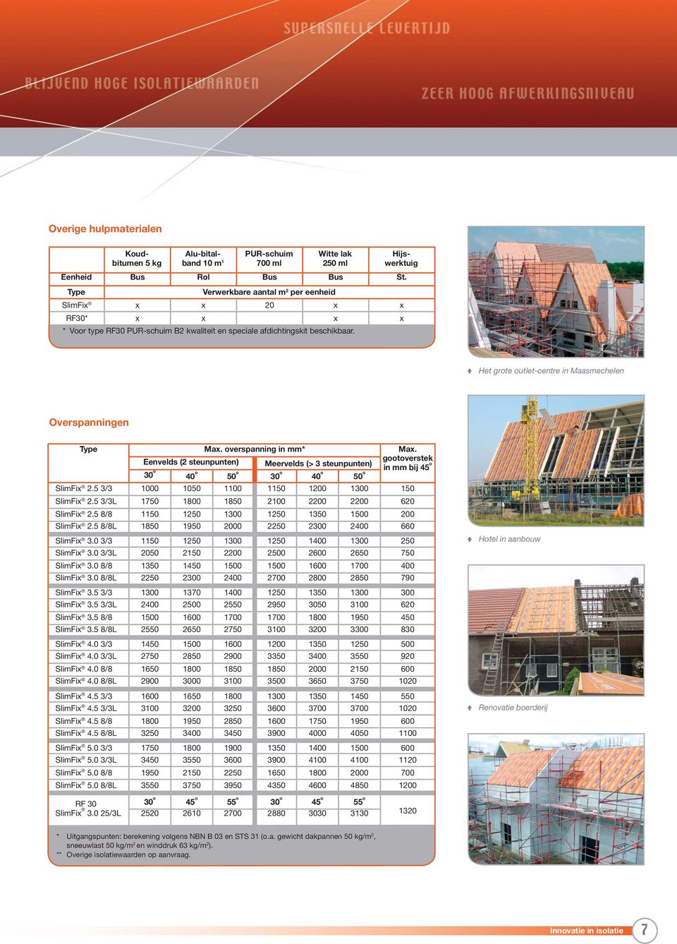 Het grote outlet-centre in Maasmechelen Overspanningen Type Max. overspanning in mm* Max.