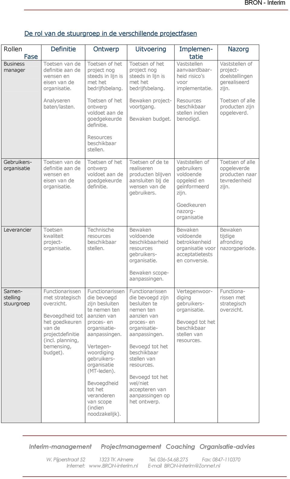 Nazorg Vaststellen of projectdoelstellingen gerealiseerd Analyseren baten/lasten. Toetsen of het ontwerp voldoet aan de goedgekeurde definitie. projectvoortgang. budget.