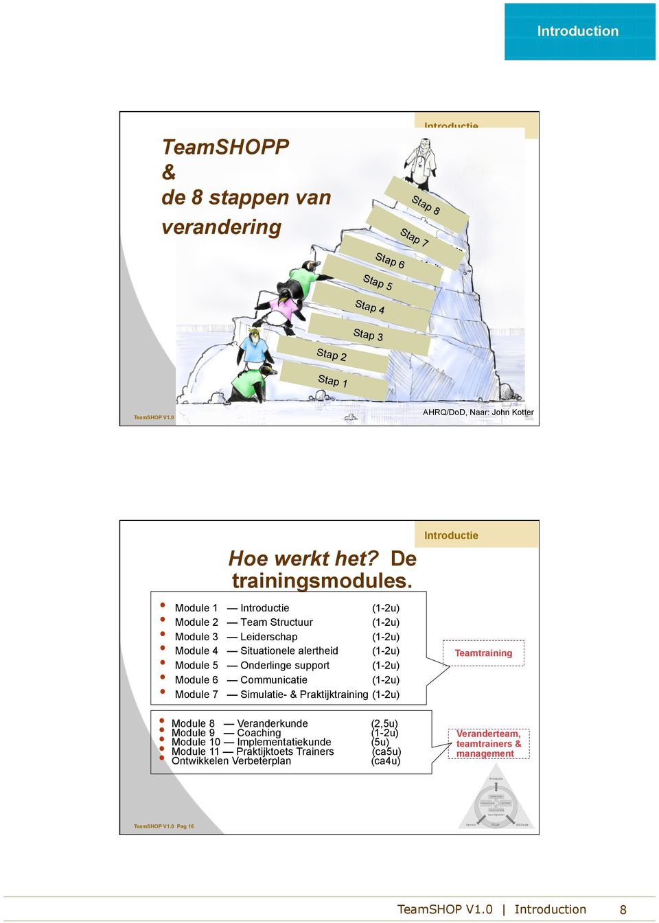 veranderteam samen Stap 2 Stap 3 Ontwikkel een sense of urgency Stap 1 TeamSHOP V1.0 Pag 15 AHRQ/DoD, Naar: John Kotter Hoe werkt het? De trainingsmodules.