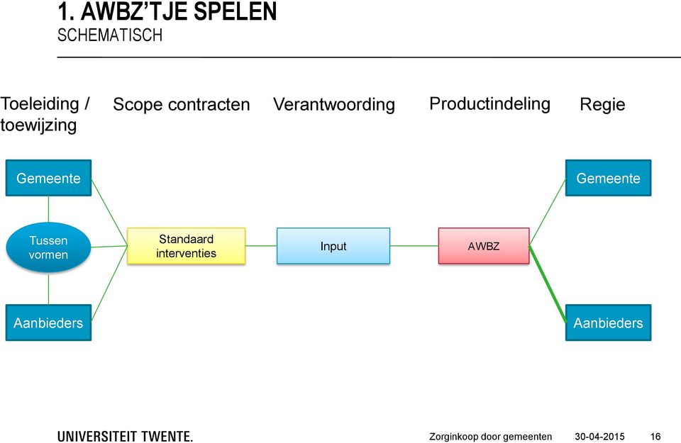 Productindeling Regie Gemeente Gemeente Tussen