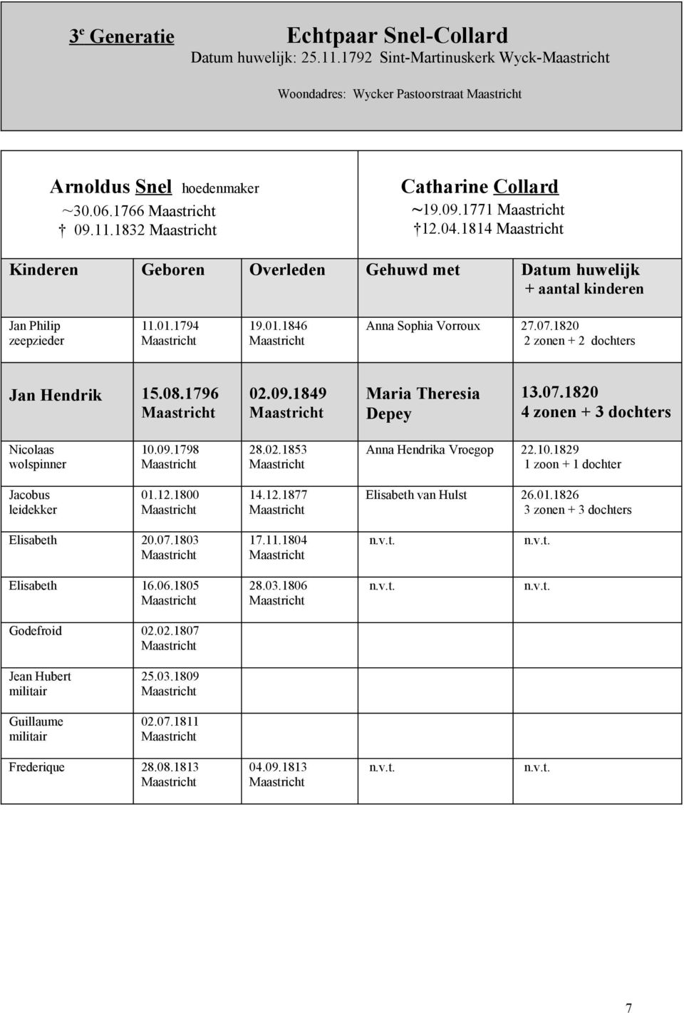 1796 02.09.1849 Maria Theresia Depey 13.07.1820 4 zonen + 3 dochters Nicolaas wolspinner 10.09.1798 28.02.1853 Anna Hendrika Vroegop 22.10.1829 1 zoon + 1 dochter Jacobus leidekker 01.12.