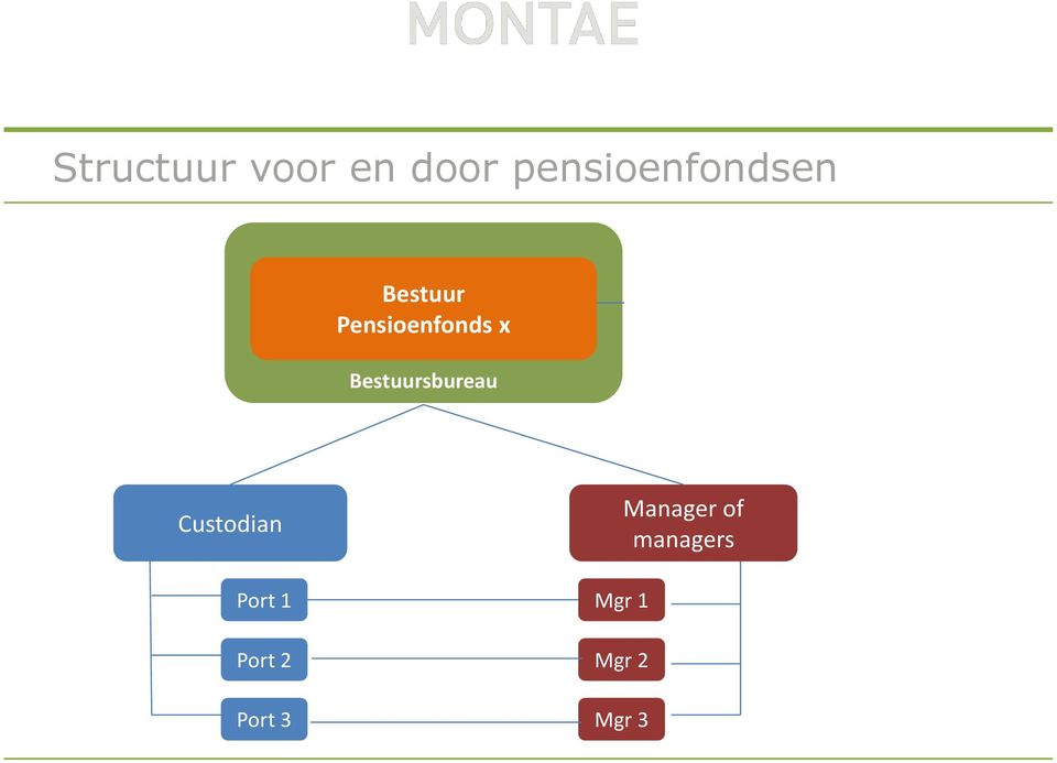 Pensioenfonds x Bestuursbureau