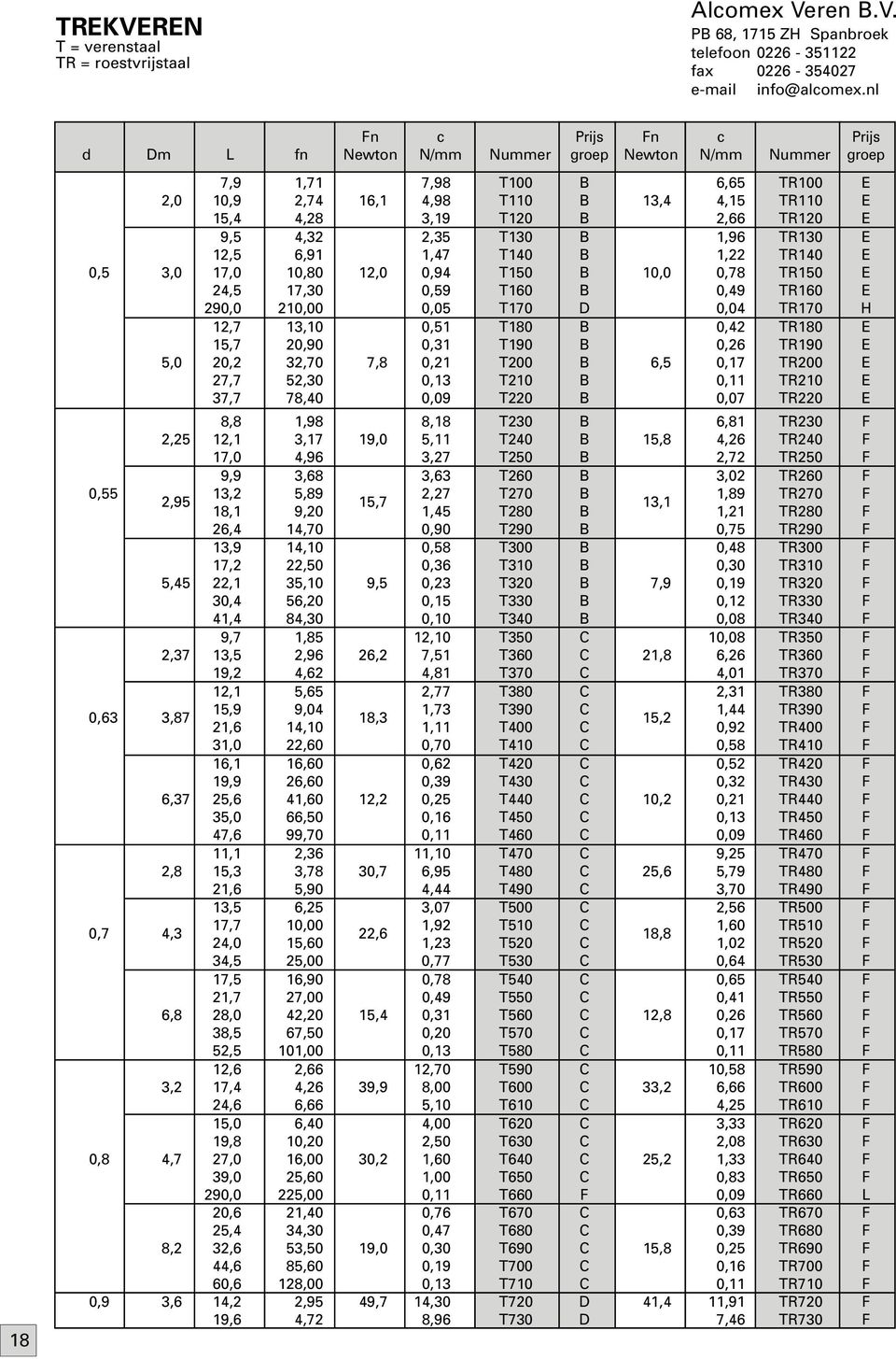 0,49 TR160 290,0 210,00 0,05 T170 0,04 TR170 H 12,7 13,10 0,51 T180 0,42 TR180 15,7 20,90 0,31 T190 0,26 TR190 5,0 20,2 32,70 7,8 0,21 T200 6,5 0,17 TR200 27,7 52,30 0,13 T210 0,11 TR210 37,7 78,40