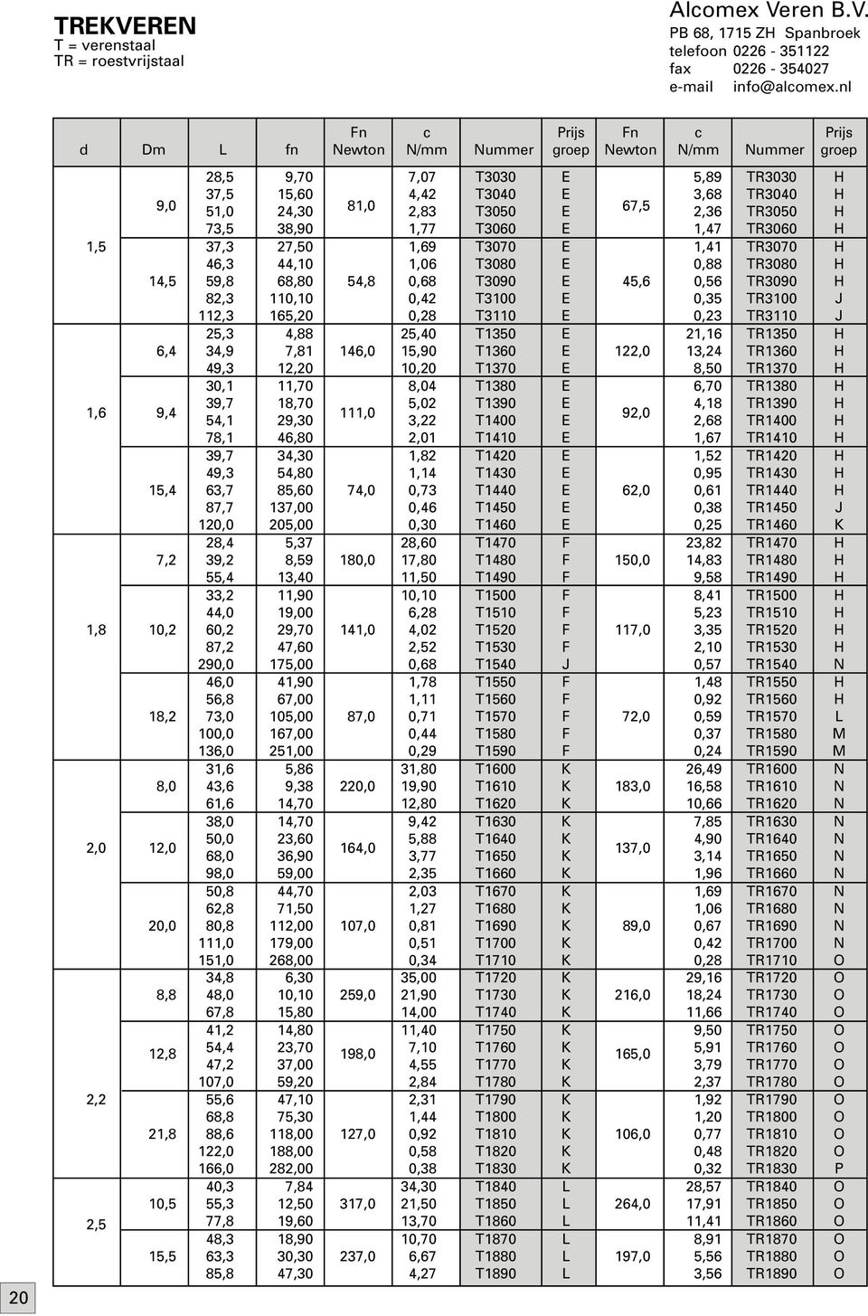 59,8 68,80 54,8 0,68 T3090 45,6 0,56 TR3090 H 82,3 110,10 0,42 T3100 0,35 TR3100 J 112,3 165,20 0,28 T3110 0,23 TR3110 J 25,3 4,88 25,40 T1350 21,16 TR1350 H 6,4 34,9 7,81 146,0 15,90 T1360 122,0