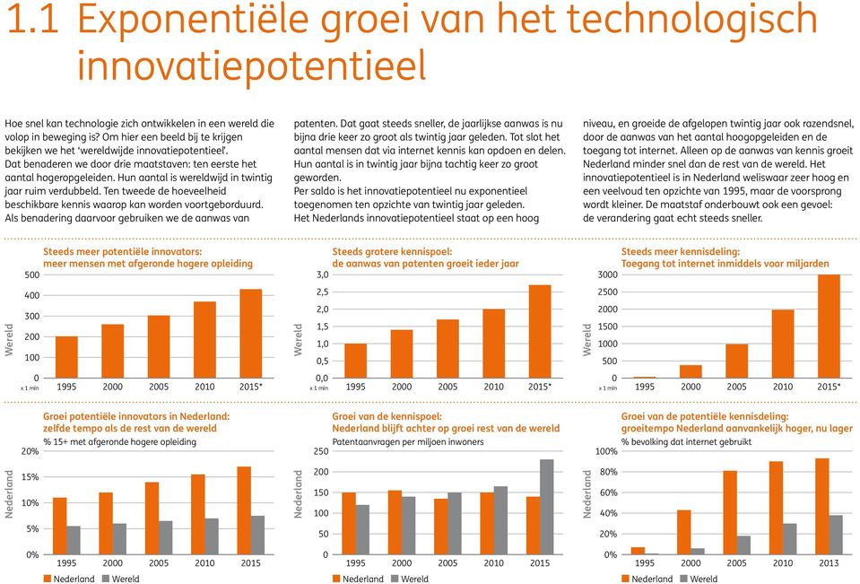 Hun aantal is wereldwijd in twintig jaar ruim verdubbeld. Ten tweede de hoeveelheid beschikbare kennis waarop kan worden voortgeborduurd. Als benadering daarvoor gebruiken we de aanwas van patenten.