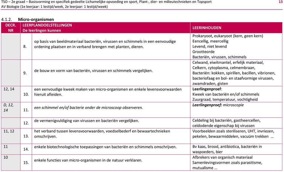 op basis van beeldmateriaal bacteriën, virussen en schimmels in een eenvoudige ordening plaatsen en in verband brengen met planten, dieren.