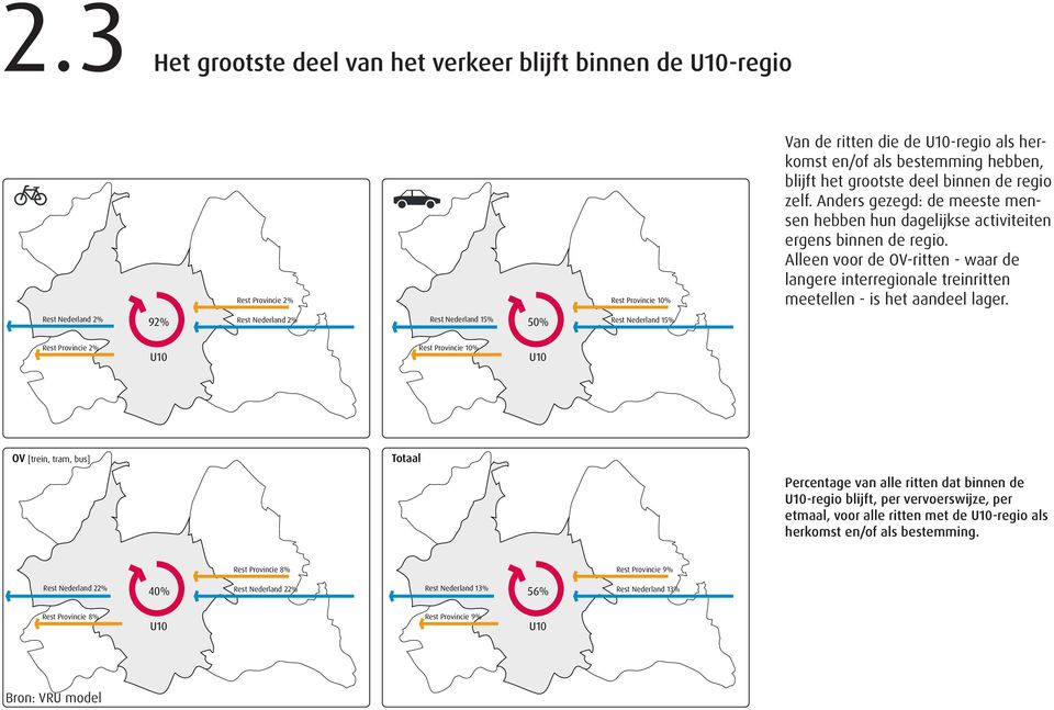 Alleen voor de OV-ritten - waar de langere interregionale treinritten meetellen - is het aandeel lager.