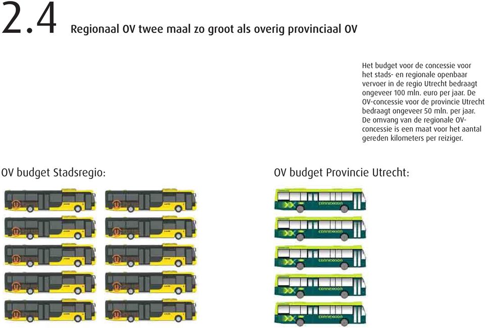 De OV-concessie voor de provincie bedraagt ongeveer 50 mln. per jaar.