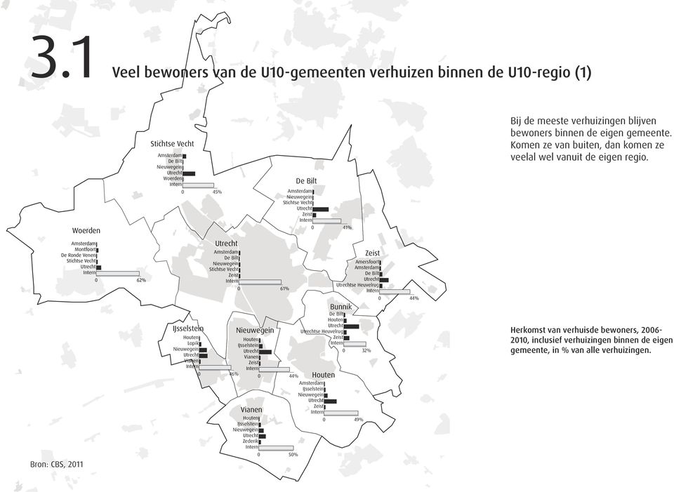 verhuizingen blijven bewoners binnen de eigen gemeente.