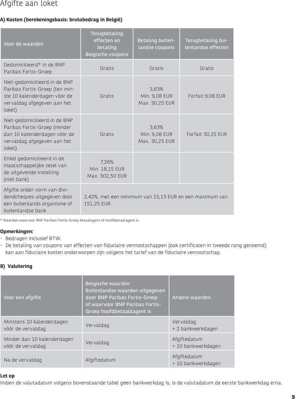 Gratis 3,63% Min. 9,08 EUR Max. 30,25 EUR Forfait 9,08 EUR Niet-gedomicilieerd in de BNP Paribas Fortis-Groep (minder dan 10 kalenderdagen vóór de vervaldag afgegeven aan het loket) Gratis 3,63% Min.