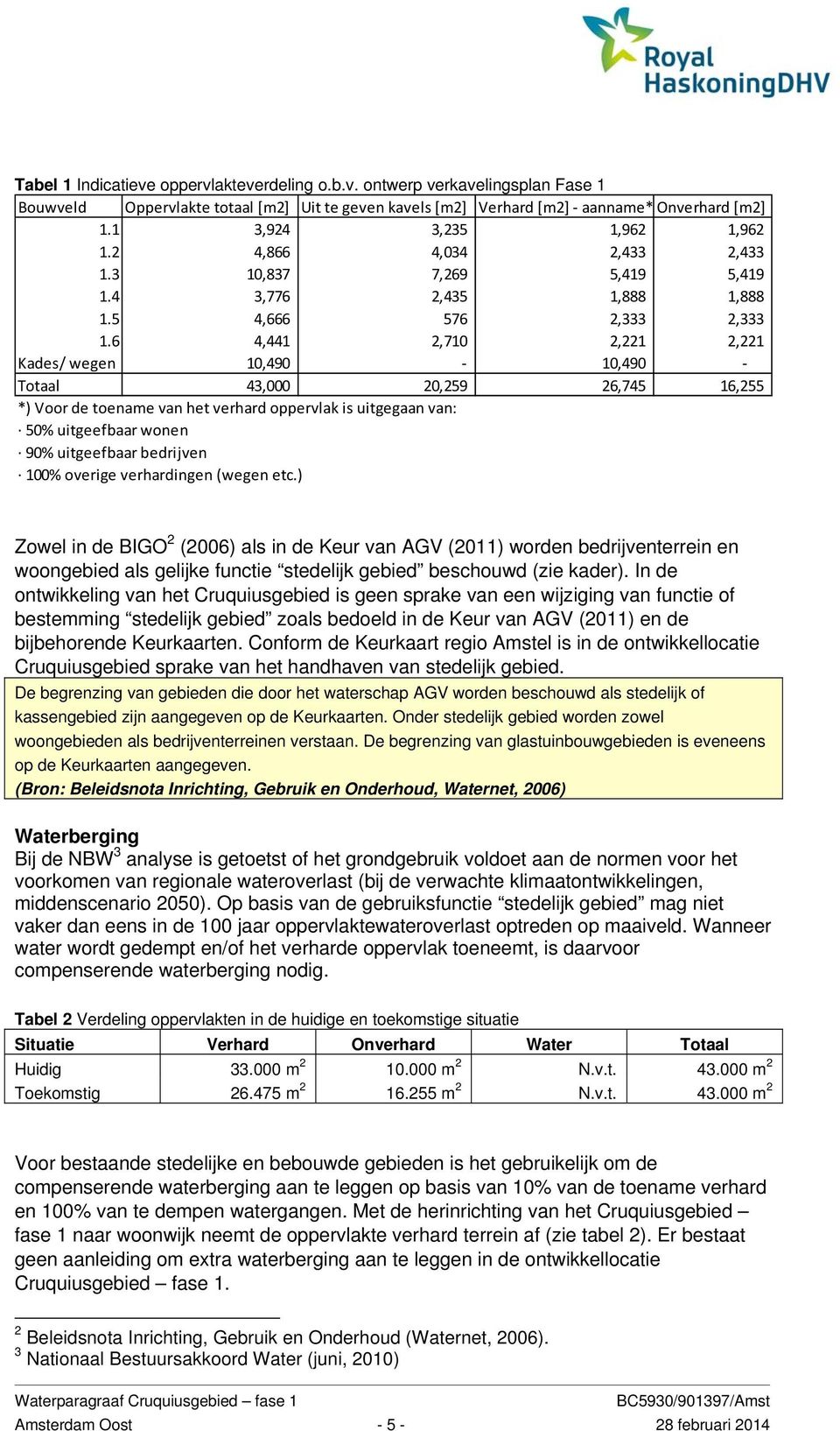 6 4,441 2,710 2,221 2,221 Kades/ wegen 10,490 10,490 Totaal 43,000 20,259 26,745 16,255 *) Voor de toename van het verhard oppervlak is uitgegaan van: 50% uitgeefbaar wonen 90% uitgeefbaar bedrijven