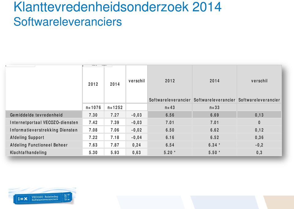 69 0,13 Internetportaal VECOZO-diensten 7.42 7.39-0,03 7.01 7.01 0 Informatieverstrekking Diensten 7.08 7.06-0,02 6.50 6.