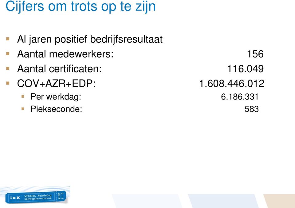 Aantal certificaten: 116.049 COV+AZR+EDP: 1.
