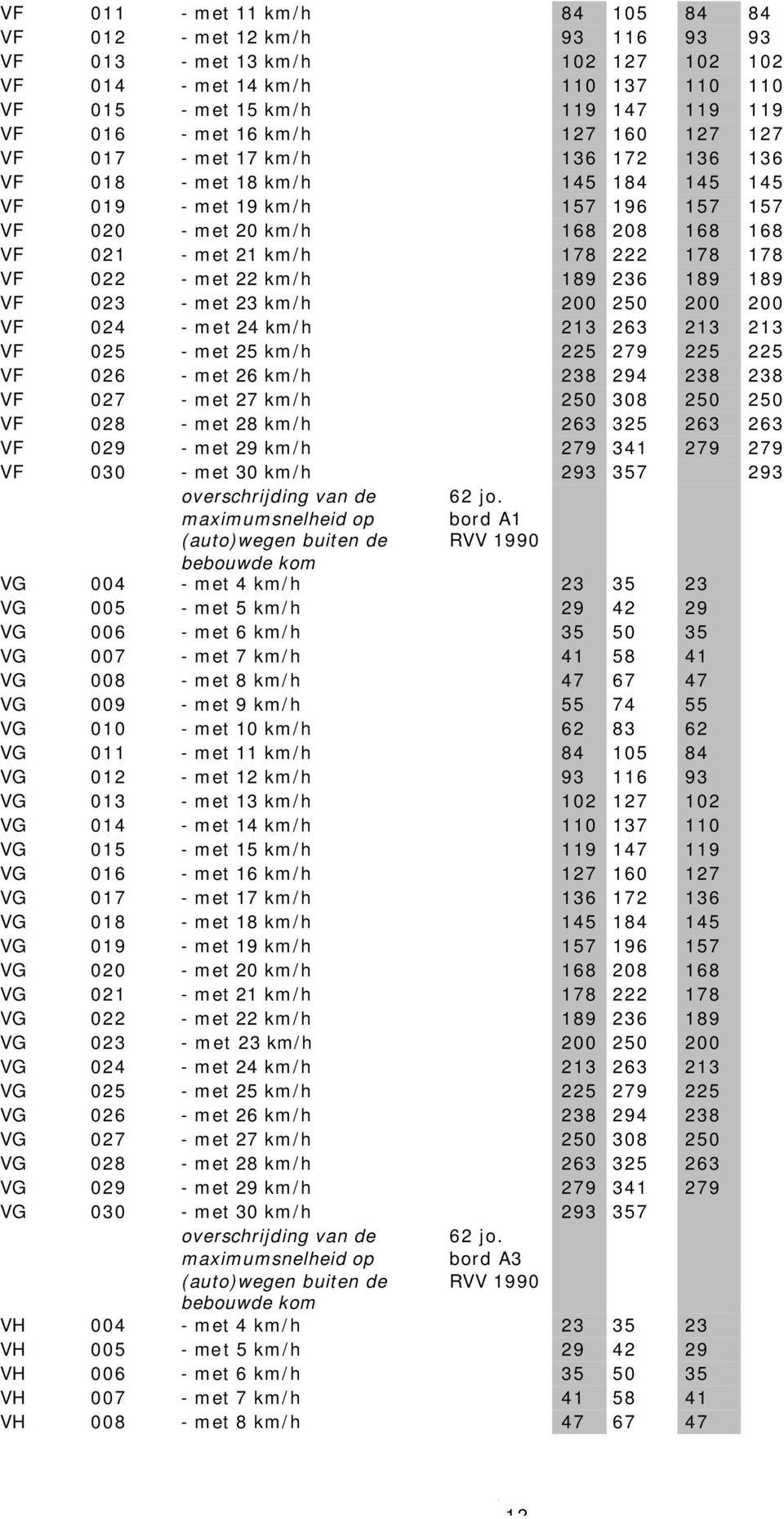 met 24 km/h 23 263 23 23 VF 025 - met 25 km/h 225 279 225 225 VF 026 - met 26 km/h 23 294 23 23 VF 027 - met 27 km/h 250 30 250 250 VF 02 - met 2 km/h 263 325 263 263 VF 029 - met 29 km/h 279 34 279