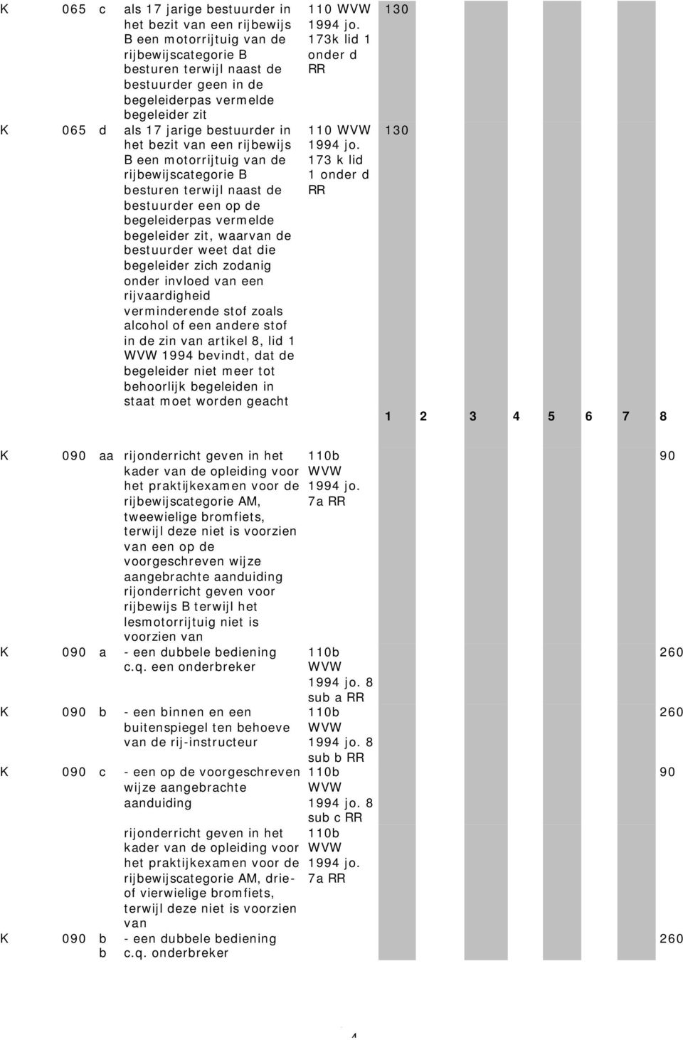 waarvan de bestuurder weet dat die begeleider zich zodanig onder invloed van een rijvaardigheid verminderende stof zoals alcohol of een andere stof in de zin van artikel, lid WVW 994 bevindt, dat de