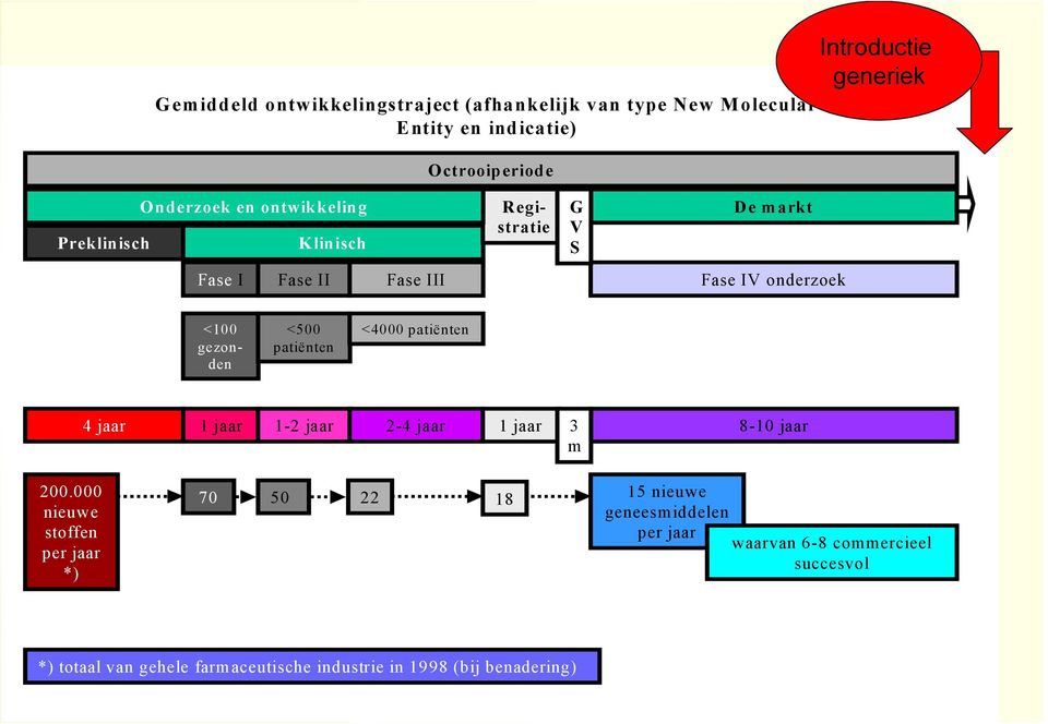 <500 patiënten <4000 patiënten 4 jaar 1 jaar 1-2 jaar 2-4 jaar 1 jaar 3 8-10 jaar m 200.