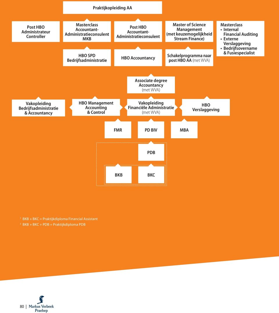 Financial Auditing Externe Verslaggeving Bedrijfs overname & Fusiespecialist Associate degree Accountancy (met WVA) Vakopleiding Bedrijfsadministratie & Accountancy HBO