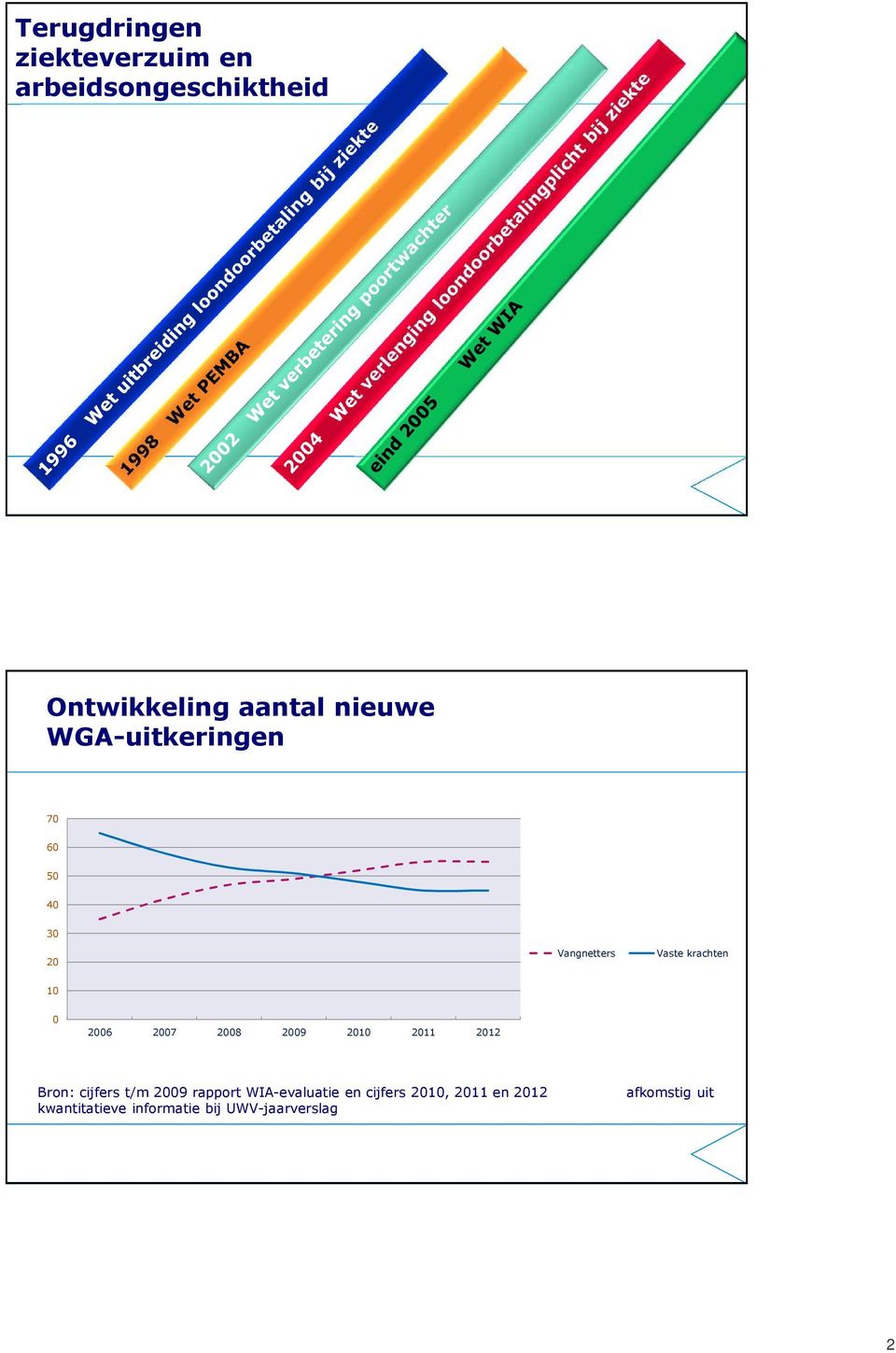2008 2009 2010 2011 2012 Bron: cijfers t/m 2009 rapport WIA-evaluatie en