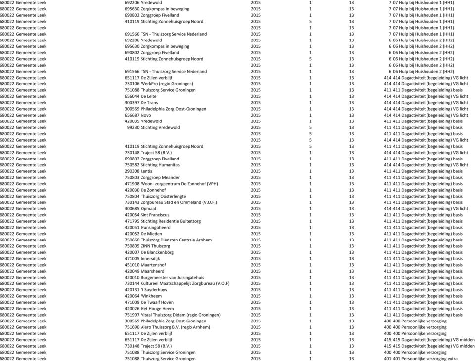 13 7 07 Hulp bij Huishouden 1 (HH1) 680022 Gemeente Leek 691566 TSN - Thuiszorg Service Nederland 2015 1 13 7 07 Hulp bij Huishouden 1 (HH1) 680022 Gemeente Leek 692206 Vredewold 2015 1 13 6 06 Hulp