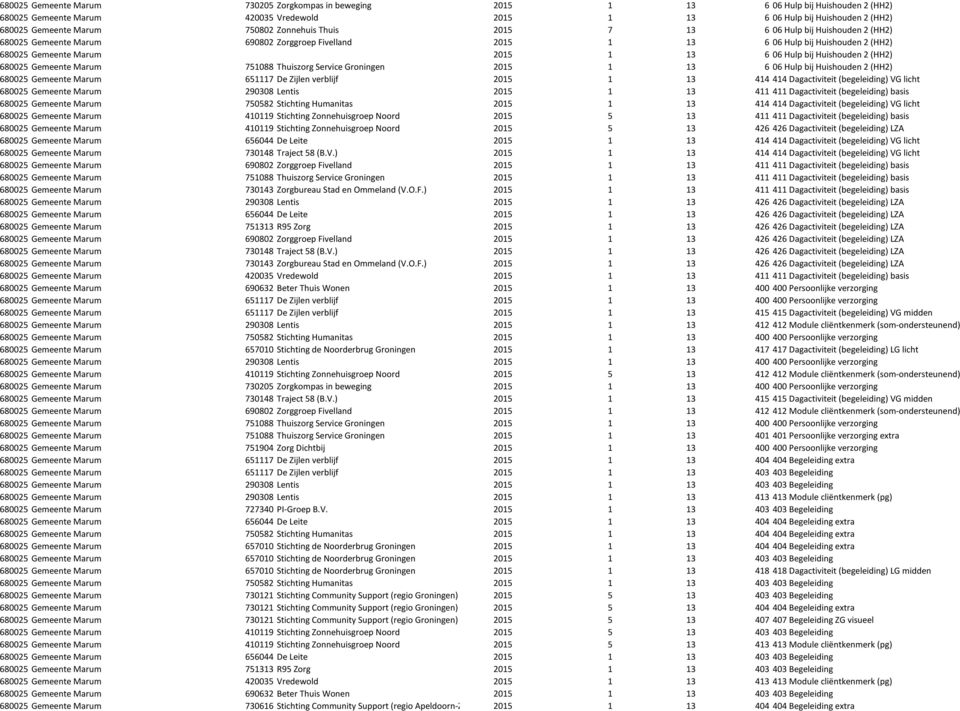 bij Huishouden 2 (HH2) 680025 Gemeente Marum 751088 Thuiszorg Service Groningen 2015 1 13 6 06 Hulp bij Huishouden 2 (HH2) 680025 Gemeente Marum 651117 De Zijlen verblijf 2015 1 13 414 414