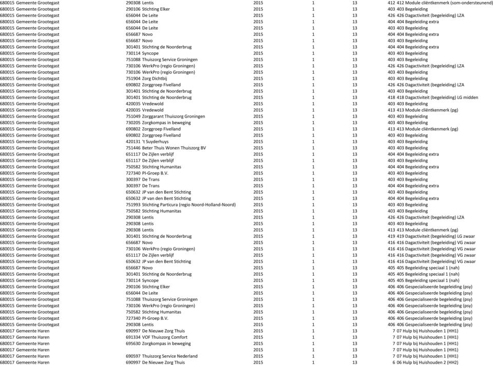 2015 1 13 403 403 Begeleiding 680015 Gemeente Grootegast 656687 Novo 2015 1 13 404 404 Begeleiding extra 680015 Gemeente Grootegast 656687 Novo 2015 1 13 403 403 Begeleiding 680015 Gemeente