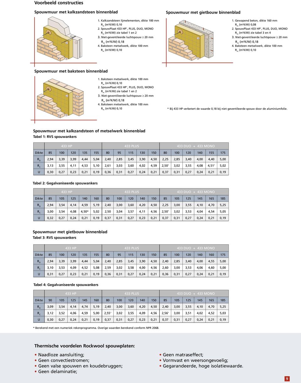 SpouwPlaat 433 HP *, PLUS, DUO, MONO R m (m 2 K/W) zie tabel 3 en 4 3. Niet-geventileerde luchtspouw 20 mm R m (m 2 K/W) 0,18 4.