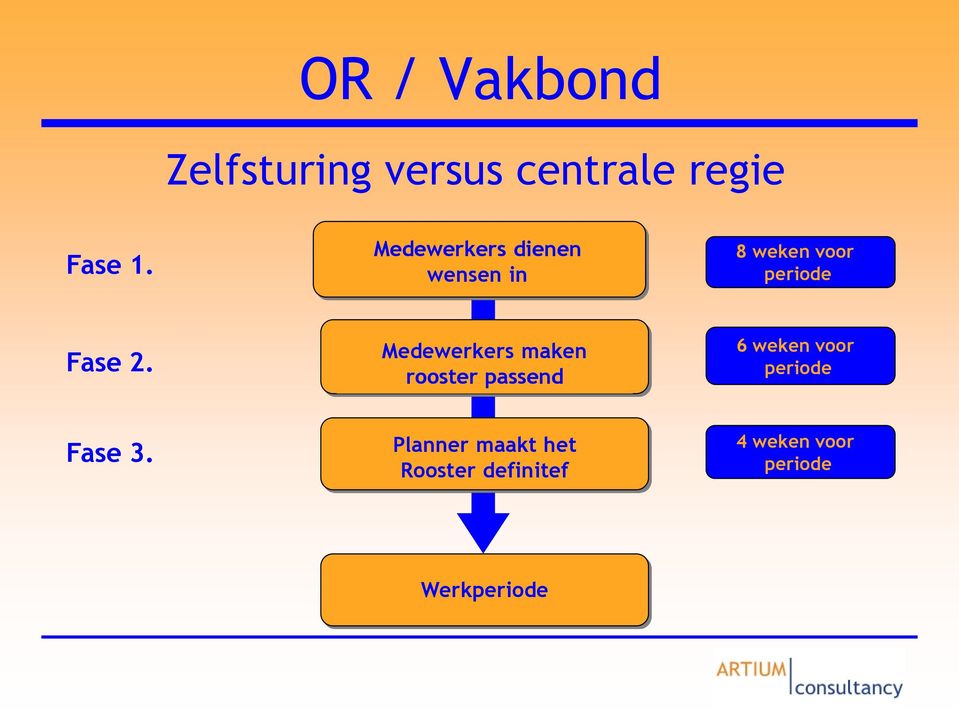 Medewerkers maken rooster passend 6 weken voor periode Fase