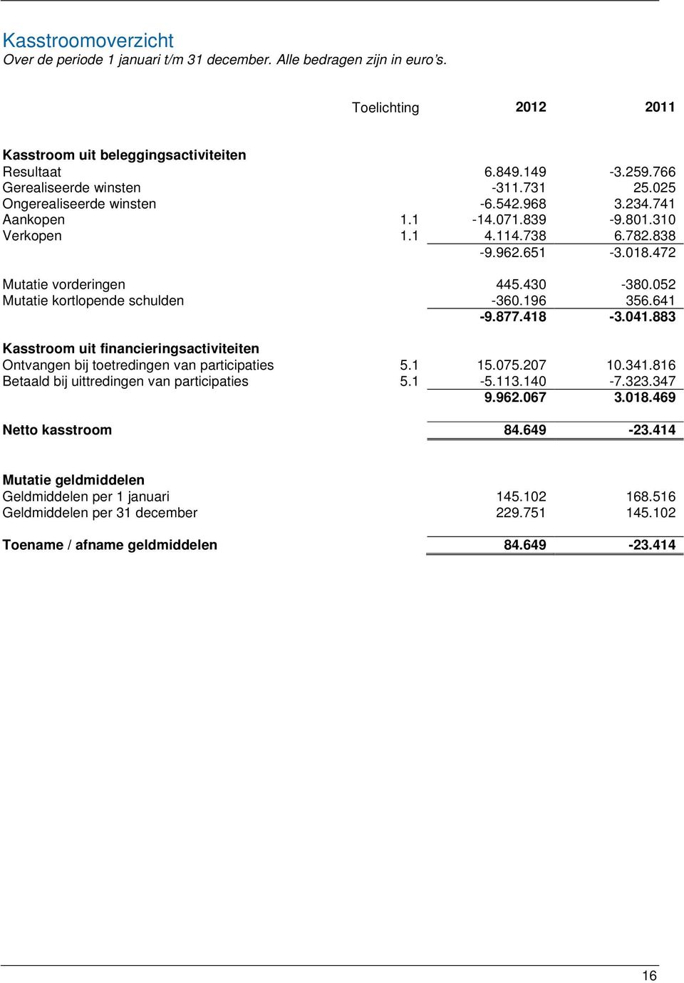 430-380.052 Mutatie kortlopende schulden -360.196 356.641-9.877.418-3.041.883 Kasstroom uit financieringsactiviteiten Ontvangen bij toetredingen van participaties 5.1 15.075.207 10.341.