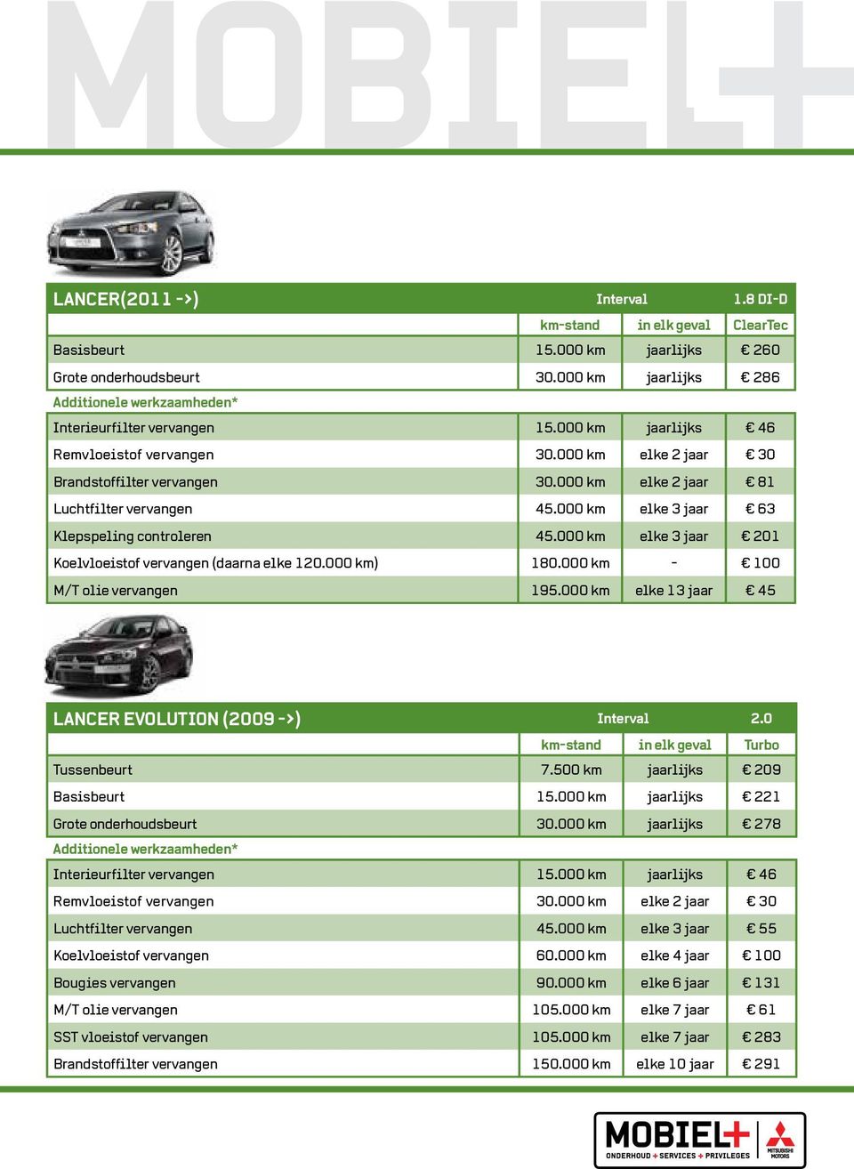 000 km elke 3 jaar 201 Koelvloeistof vervangen (daarna elke 120.000 km) 180.000 km - 100 M/T olie vervangen 195.000 km elke 13 jaar 45 LANCER EVOLUTION (2009 ->) Interval 2.