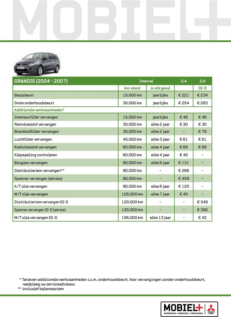 000 km elke 3 jaar 61 61 Koelvloeistof vervangen 60.000 km elke 4 jaar 68 68 Klepspeling controleren 60.000 km elke 4 jaar 40 - Bougies vervangen 90.