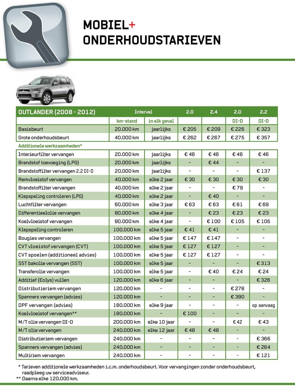 000 km jaarlijks - - - 137 Remvloeistof vervangen 40.000 km elke 2 jaar 30 30 30 30 Brandstoffilter vervangen 40.000 km elke 2 jaar - - 79 - Klepspeling controleren (LPG) 40.