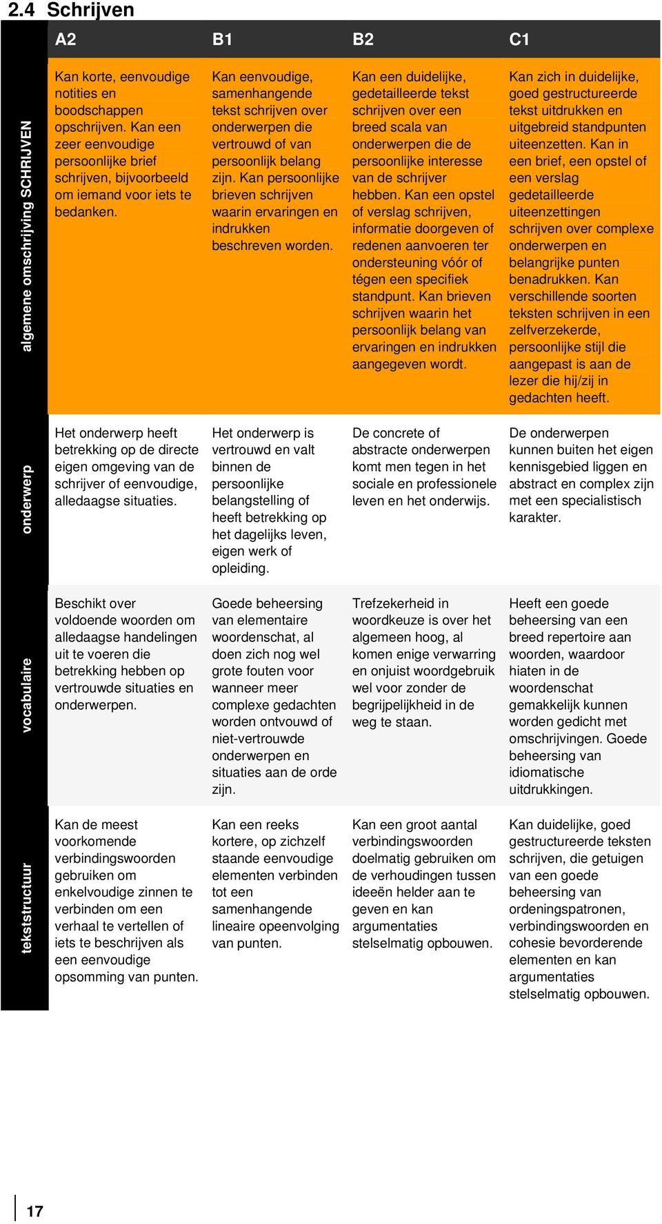 Kan eenvoudige, samenhangende tekst schrijven over onderwerpen die vertrouwd of van persoonlijk belang zijn. Kan persoonlijke brieven schrijven waarin ervaringen en indrukken beschreven worden.