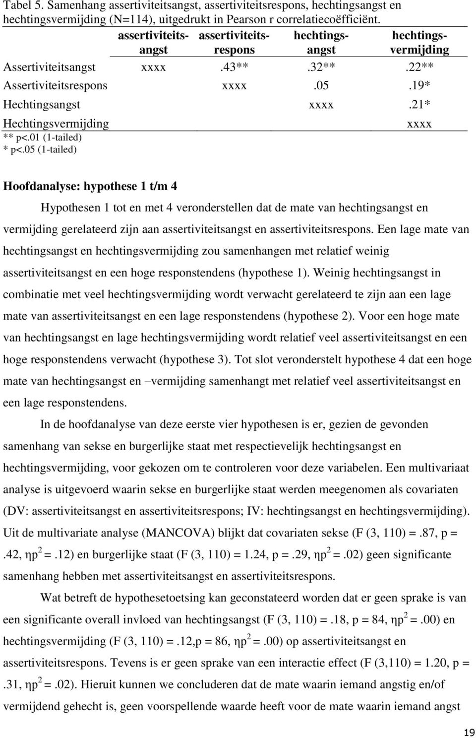 21* Hechtingsvermijding ** p<.01 (1-tailed) * p<.