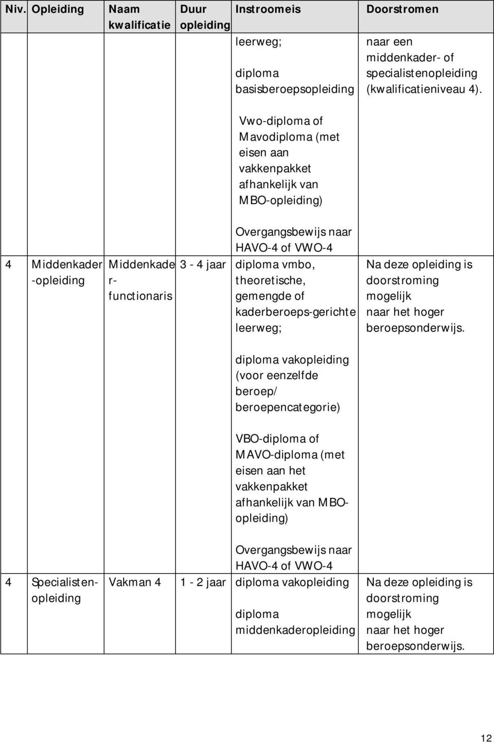 4 Middenkader -opleiding Middenkade r- functionaris Overgangsbewijs naar HAVO-4 of VWO-4 3-4 jaar diploma vmbo, theoretische, gemengde of kaderberoeps-gerichte leerweg; diploma vakopleiding (voor