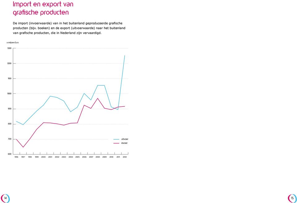 boeken) en de export (uitvoerwaarde) naar het buitenland van grafische producten, die in