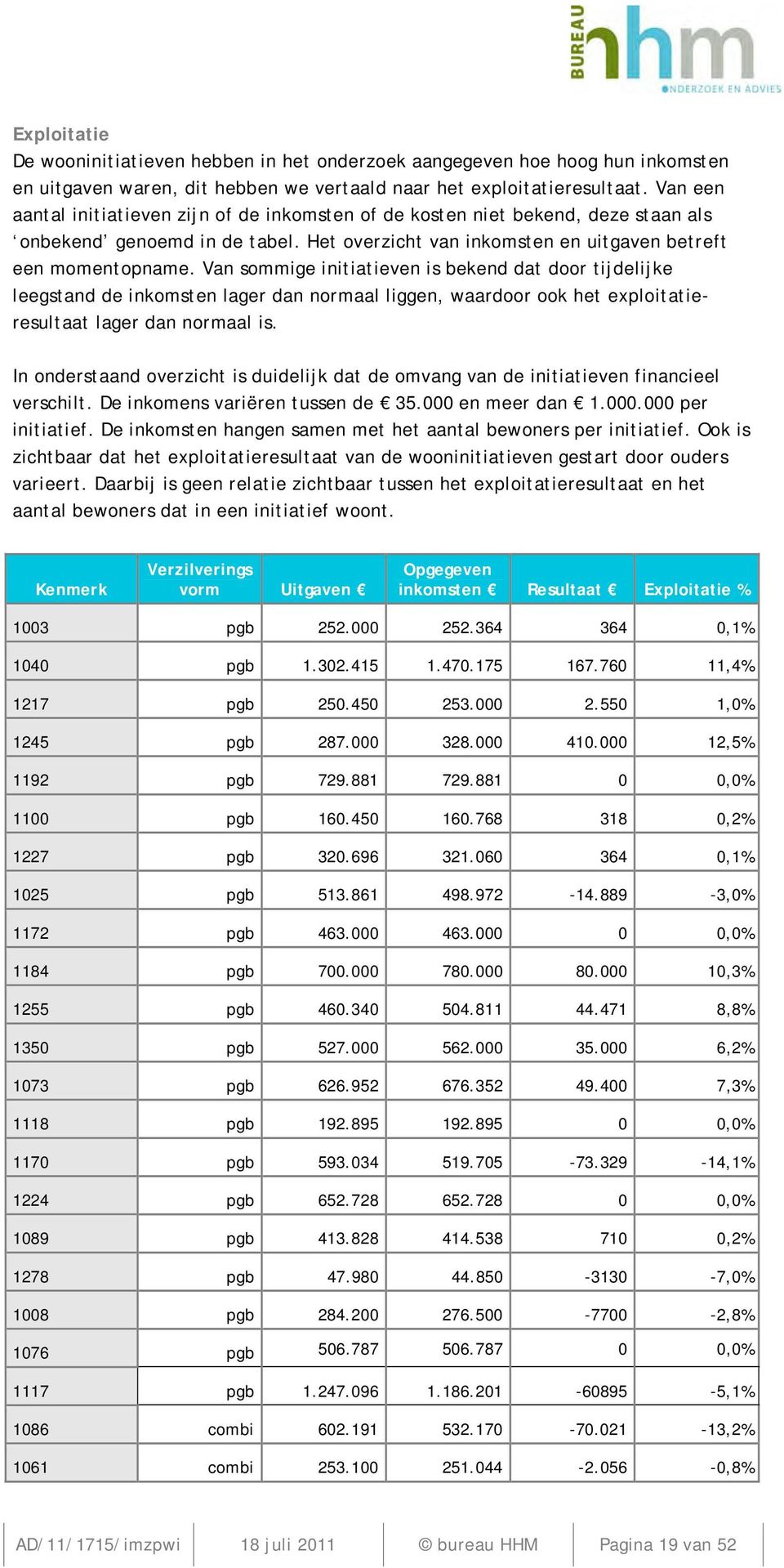 Van sommige initiatieven is bekend dat door tijdelijke leegstand de inkomsten lager dan normaal liggen, waardoor ook het exploitatieresultaat lager dan normaal is.