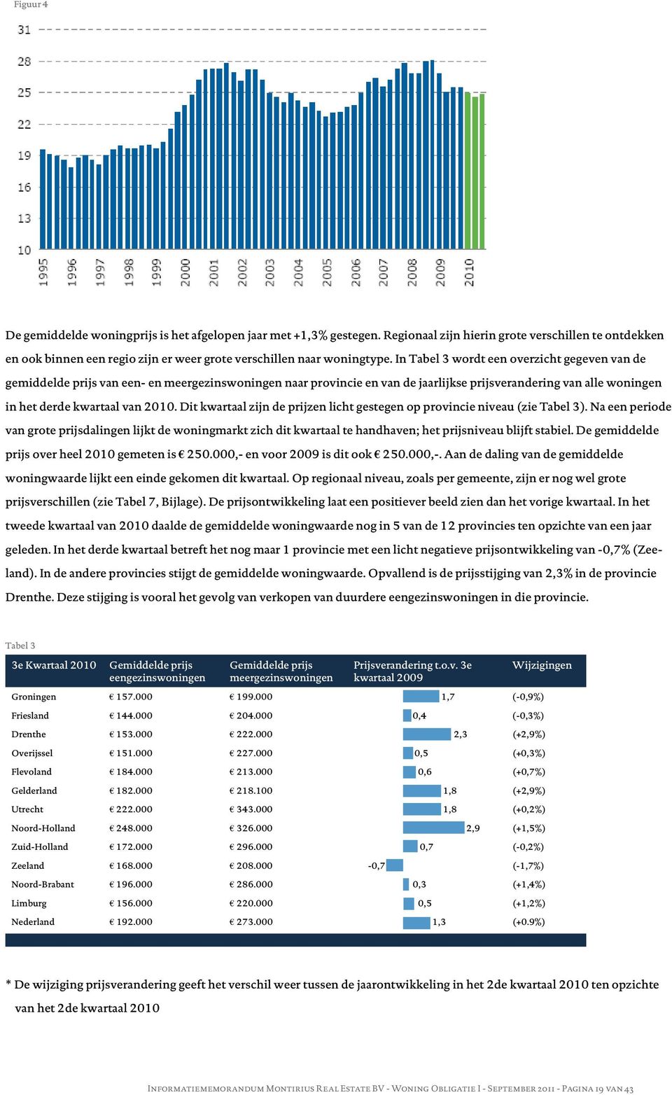In Tabel 3 wordt een overzicht gegeven van de gemiddelde prijs van een- en meergezinswoningen naar provincie en van de jaarlijkse prijsverandering van alle woningen in het derde kwartaal van 2010.