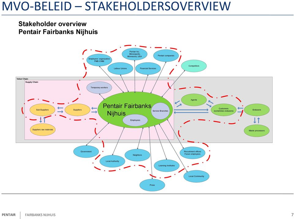 Sub-Suppliers Suppliers Pentair Fairbanks Nijhuis Service Branches Agents Customers (sometimes endusers) Endusers Employees Suppliers