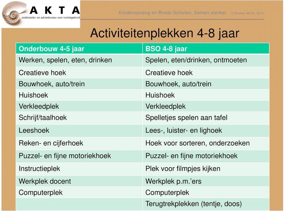 tafel Leeshoek Lees-, luister- en lighoek Reken- en cijferhoek Hoek voor sorteren, onderzoeken Puzzel- en fijne motoriekhoek Puzzel- en fijne