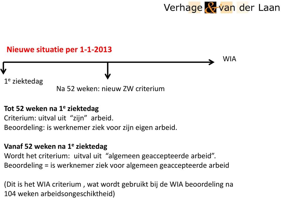 Vanaf 52 weken na 1 e ziektedag Wordt het criterium: uitval uit algemeen geaccepteerde arbeid.