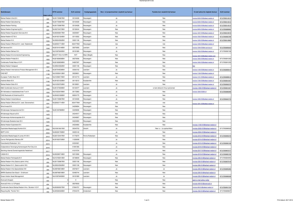 Ballast Nedam Vastgoed Ballast Nedam International Product Management B.V. CNG NET European Traffic Wash B.V. Haitsma Beton B.V. Ballast Nedam Solar B.V. M&E Combinatie Avenue 2 V.O.F.